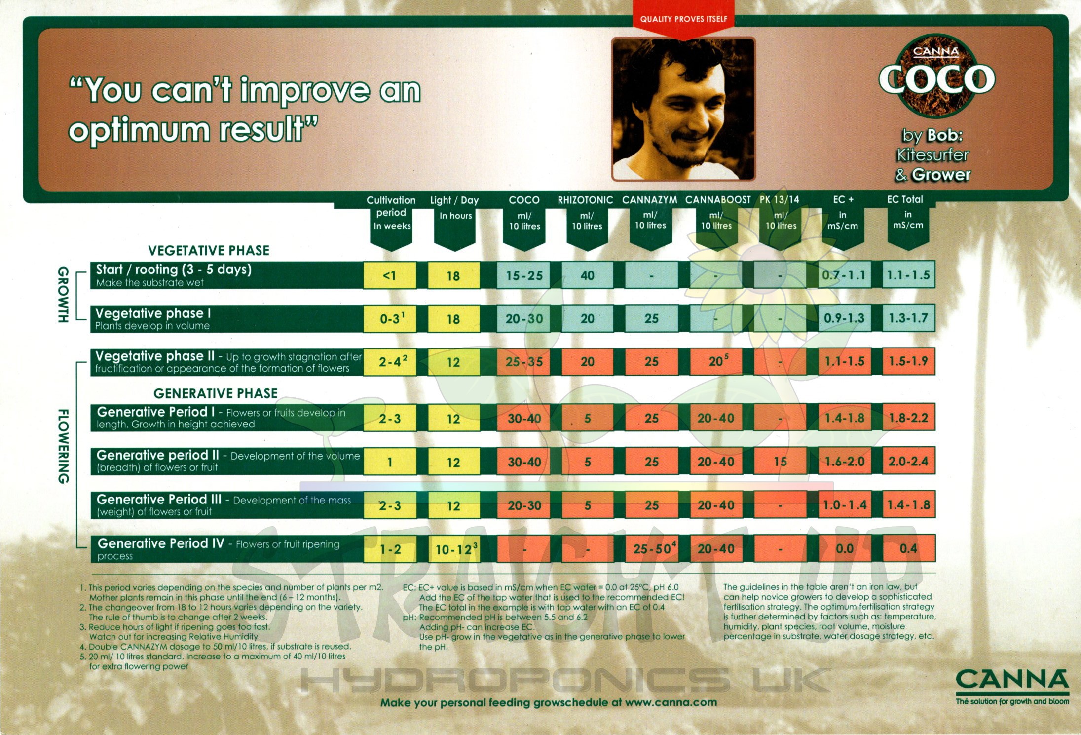 Grow Schedule for Canna nutrients using Coco Coir as a substrate.