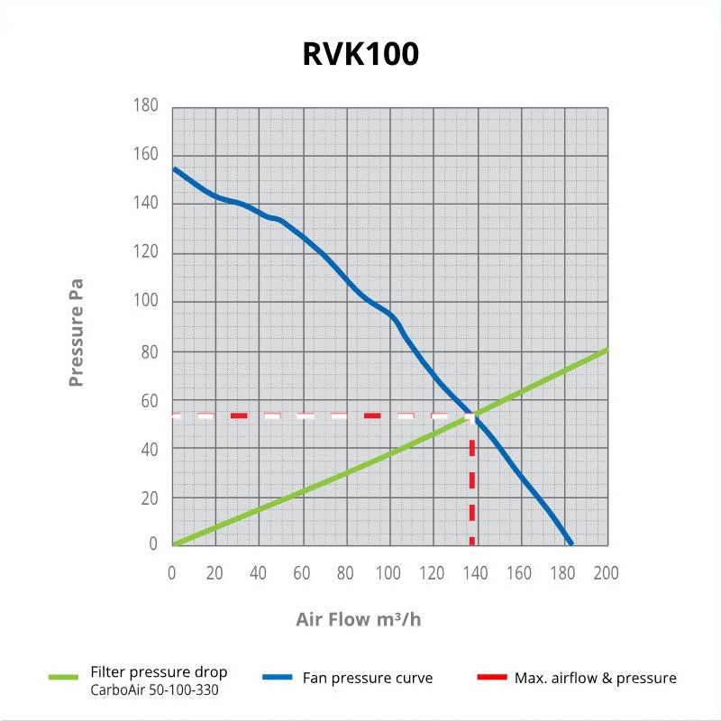 RVK 100 A1 Fan