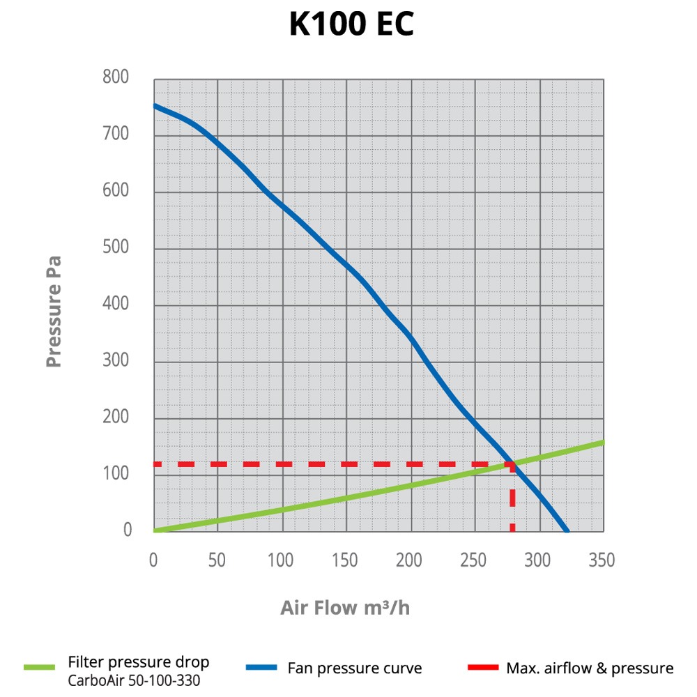 Systemair K 100 Fan (EC Series)