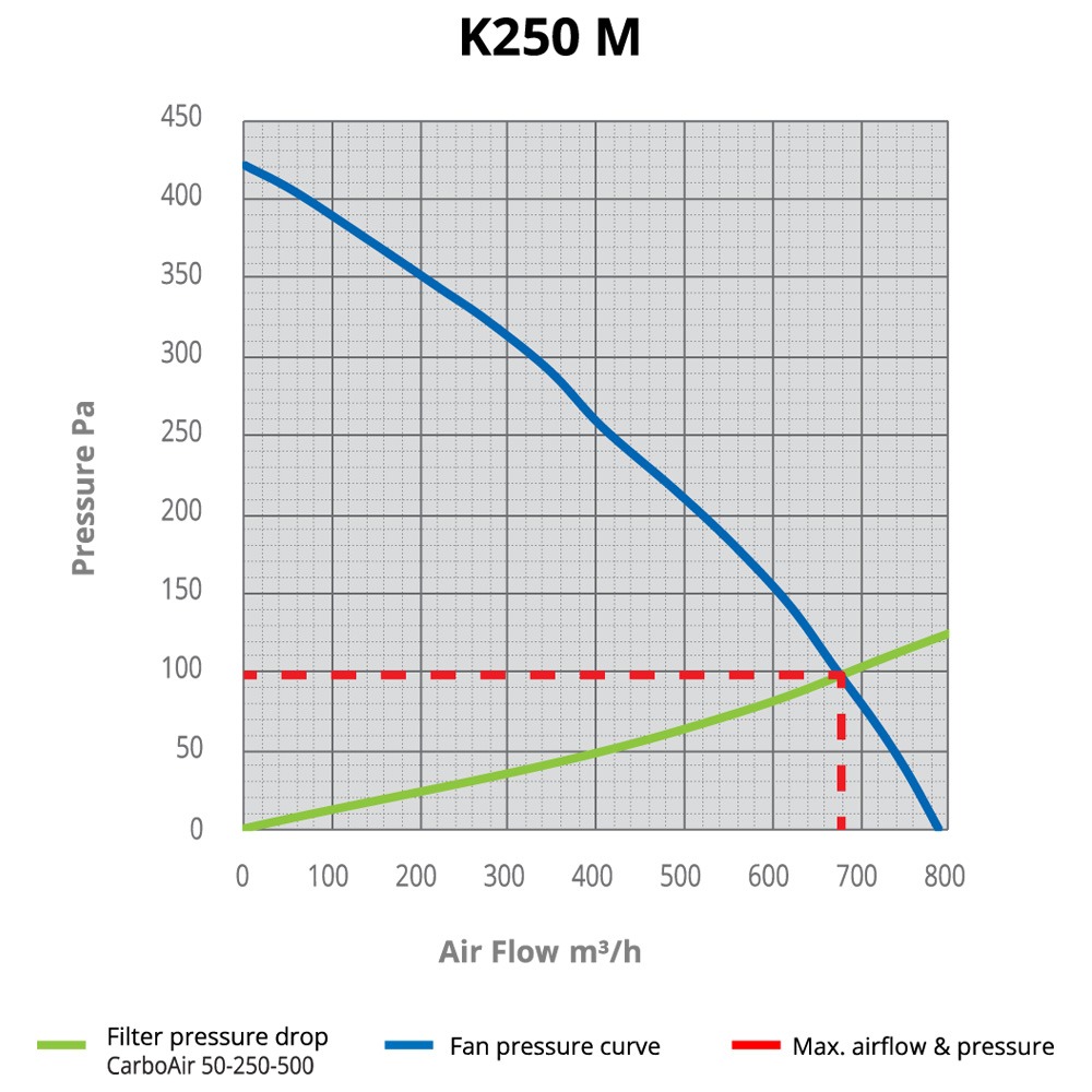 Systemair K 250 M Fan (AC Series)